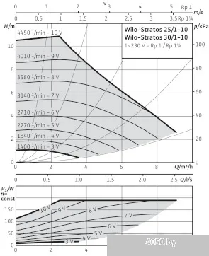 Насос Wilo Stratos 25/1-10