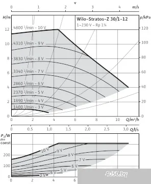 Насос Wilo Stratos-Z 30/1-12 GG