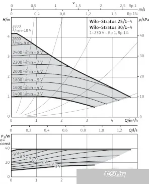 Насос Wilo Stratos 25/1-4