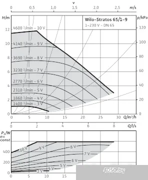 Насос Wilo Stratos 65/1-9