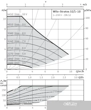 Насос Wilo Stratos 32/1-10