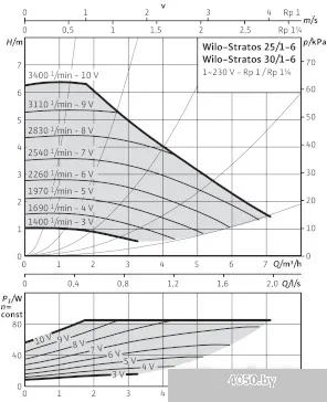 Насос Wilo Stratos 25/1-6