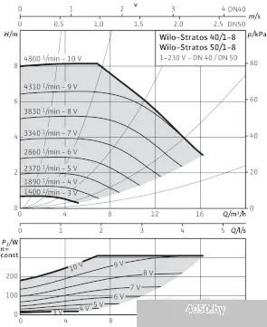 Насос Wilo Stratos 40/1-8