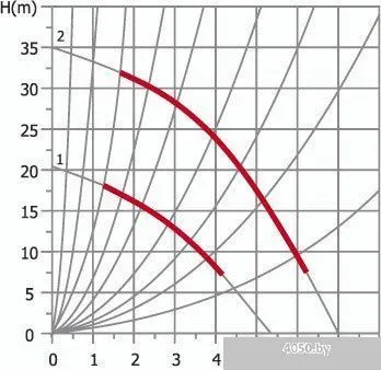 Насос Sturm WP9714F