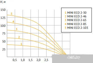 Unipump MINI ECO 2-103