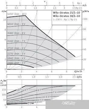 Насос Wilo Stratos 30/1-10