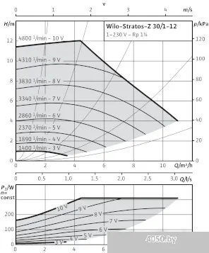 Насос Wilo Stratos-Z 30/1-12
