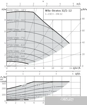 Насос Wilo Stratos 32/1-12