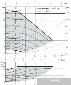 Насос Wilo Stratos-Z 40/1-12