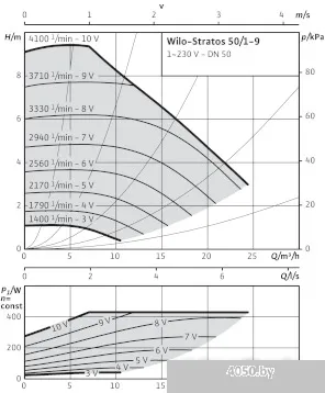 Насос Wilo Stratos 50/1-9