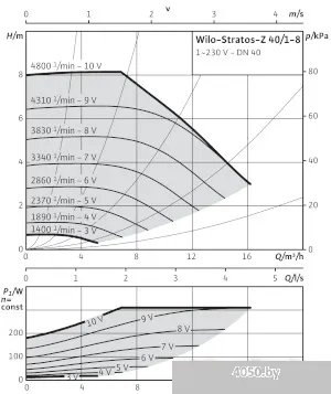 Насос Wilo Stratos-Z 40/1-8
