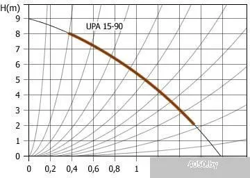 Насос Unipump UPA 15-90