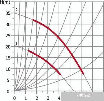 Насос Unipump UPR 20-16