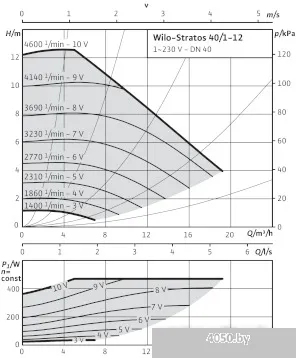 Насос Wilo Stratos 40/1-12