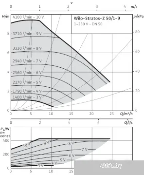 Насос Wilo Stratos-Z 50/1-9