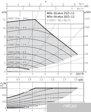 Насос Wilo Stratos 30/1-12