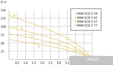 Unipump MINI ECO 3-34