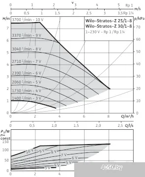 Насос Wilo Stratos-Z 25/1-8