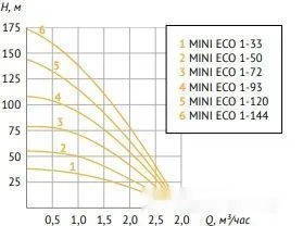 Скважинный насос Unipump MINI ECO 1-144
