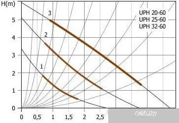 Unipump UPН 20-60 130