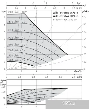 Насос Wilo Stratos 25/1-8