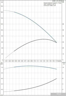 Насос Grundfos SQE 1-110