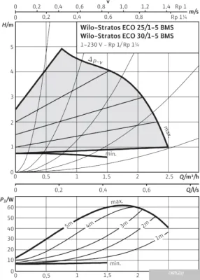 Насос Wilo Stratos ECO 30/1-5-BMS