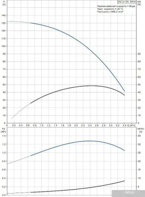 Насос Grundfos SQ 2-100