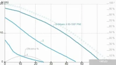 IMP Pumps GHNbasic II 80-190F PN6