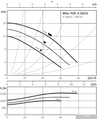 Насос Wilo TOP-S 50/15 (3~400/230 V, PN 6/10)