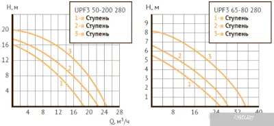 Unipump UPF3 50-200 280