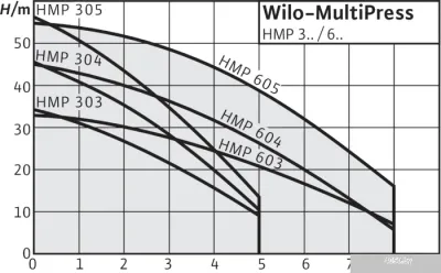 Насос Wilo MultiPress HMP 604 (3~230/400 В)