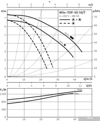 Насос Wilo TOP-SD 50/7 (1~230 V, PN 6/10)