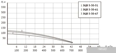Unipump ЭЦВ 5-30-67