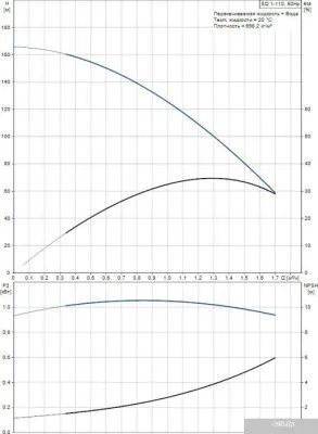 Насос Grundfos SQ 1-110