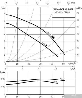 Насос Wilo TOP-S 80/7 (1~230 V, PN 6)