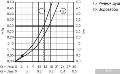 Смеситель Hansgrohe Logis 71310000
