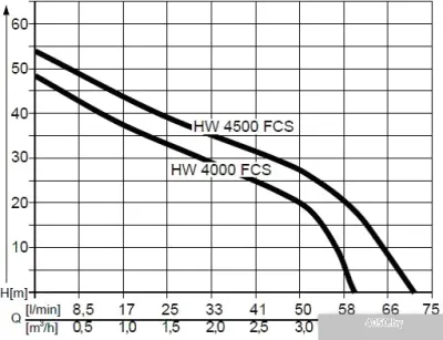 Насос AL-KO HW 4500 FCS Comfort [112850]