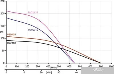 Насос IBO 6SD 30/15