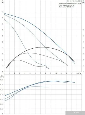 Насос Grundfos UPS 32-100 180