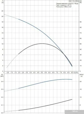 Насос Grundfos SQ 7-15