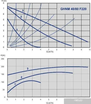 Насос IMP Pumps GHNM 40/80F 220 (979522754)
