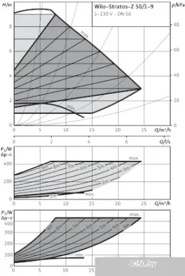 Насос Wilo Stratos-Z 50/1-9