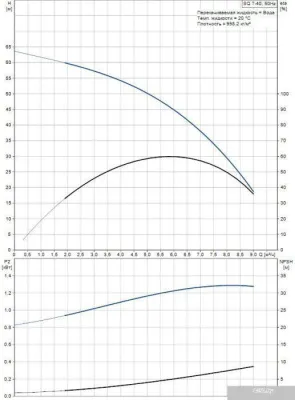 Насос Grundfos SQ 7-40