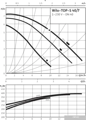 Насос Wilo TOP-S 40/7 (1~230 V, PN 6/10)