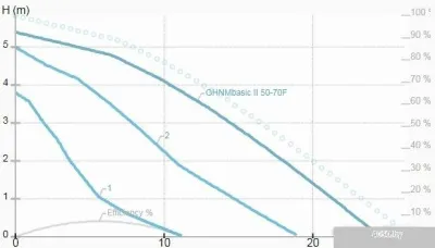 IMP Pumps GHNMbasic 50-70F