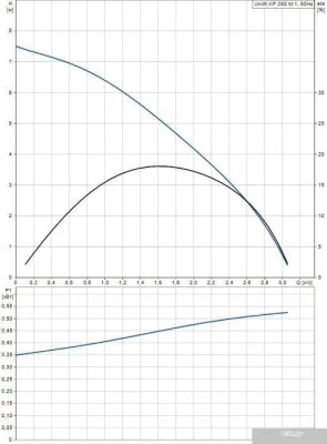 Насос Grundfos Unilift KP 250 M 1