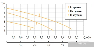 Unipump PН 20-60 130