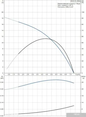 Насос Grundfos SQ 5-15
