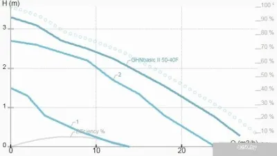 IMP Pumps GHNbasic II 50-40F